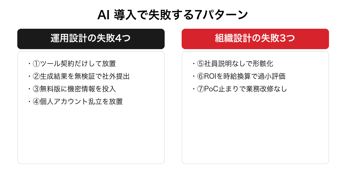 AI 導入で頻発する失敗パターン7つを運用設計の失敗4つと組織設計の失敗3つに分類した警告比較表