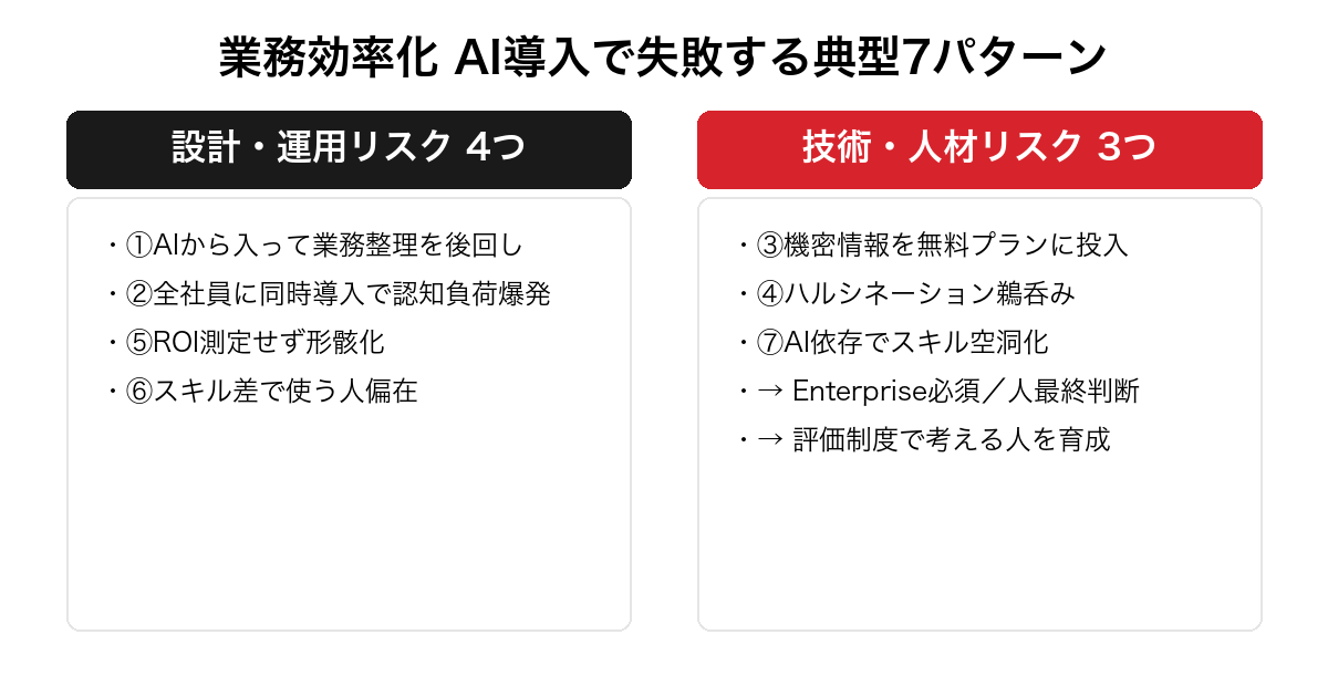 業務効率化 AI導入で失敗する典型7パターン。設計・運用リスク4つ（業務整理後回し・同時導入・形骸化・スキル偏在）と技術・人材リスク3つ（情報漏洩・ハルシネーション・スキル空洞化）で対比した警告表