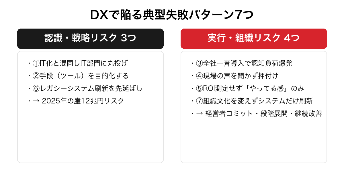 DXで陥る典型失敗パターン7つ。認識・戦略リスク3つ（IT化混同・手段目的化・レガシー先延ばし）と実行・組織リスク4つ（一斉導入・押付け・KPI不測定・文化放置）で対比した警告表