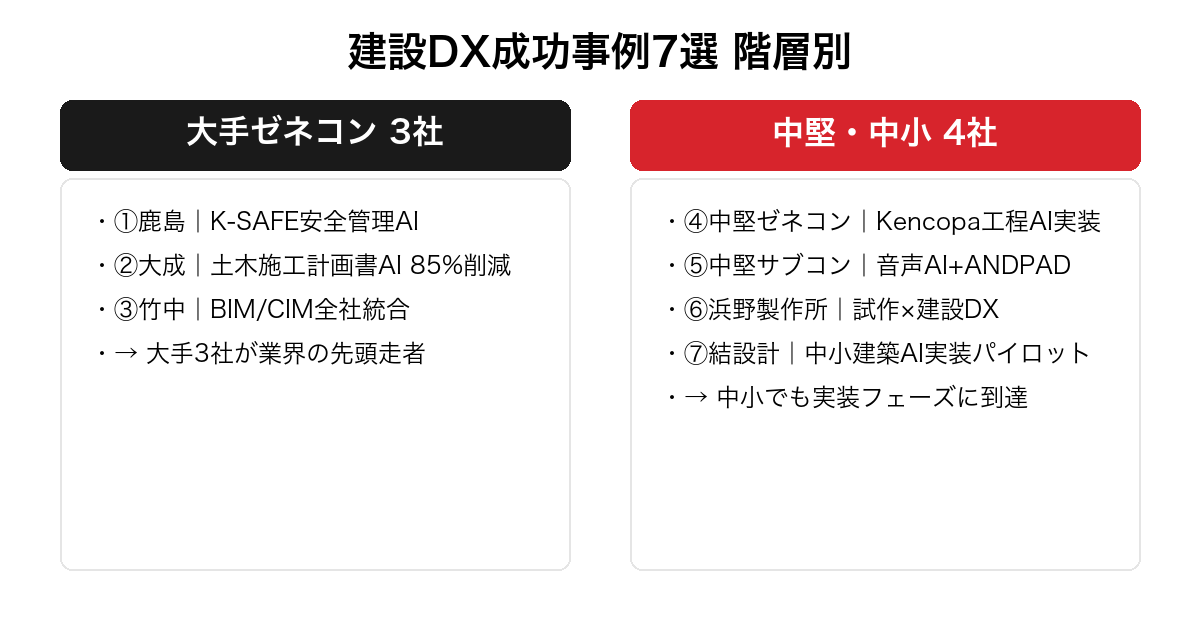 建設DX成功事例7選を階層別に整理した図。大手ゼネコン3社（鹿島・大成・竹中）と中堅・中小4社（中堅ゼネコン・中堅サブコン・浜野製作所・結設計）で対比