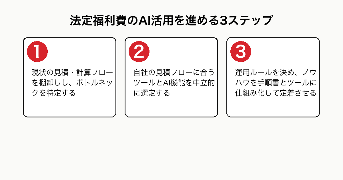 法定福利費のAI活用を進める3ステップを示したフロー図。STEP1現状フローの棚卸し、STEP2自社に合うツール・AI機能の中立的な選定、STEP3運用ルール策定とノウハウの仕組み化・定着