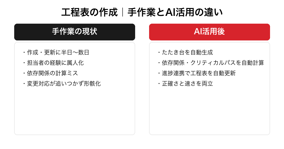 工程表の作成における手作業の現状とAI活用後の違いを対比した図。作成・更新の手間・属人化・計算ミス・形骸化という課題と、たたき台自動生成・依存関係の自動計算・自動更新・正確さと速さの両立という改善を整理