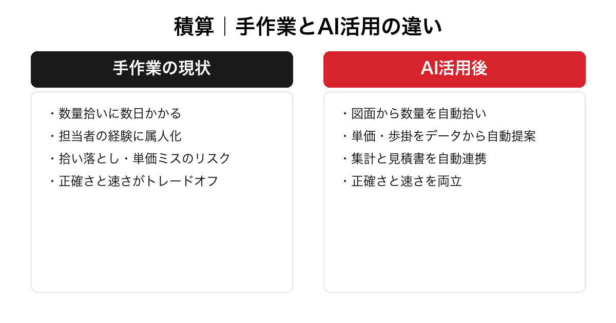 積算における手作業の現状とAI活用後の違いを対比した図。数量拾いの手間・属人化・拾い落としや単価ミス・トレードオフという課題と、数量自動拾い・単価の自動提案・集計と見積の自動連携・正確さと速さの両立という改善を整理