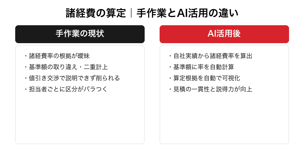 諸経費の算定における手作業の現状とAI活用後の違いを対比した図。率の根拠の曖昧さ・取り違え・説明不足・バラつきという課題と、実績からの率算出・自動計算・根拠の可視化・見積の説得力向上という改善を整理