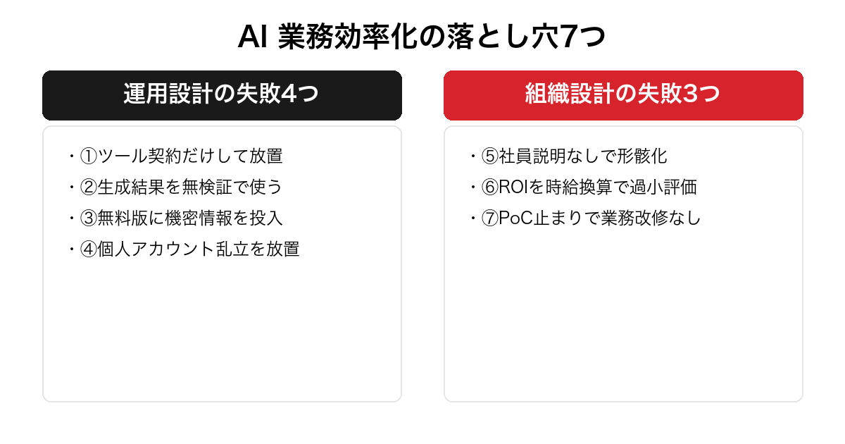 AI 業務効率化で頻発する落とし穴7つを運用設計の失敗4つと組織設計の失敗3つに分類した警告比較表