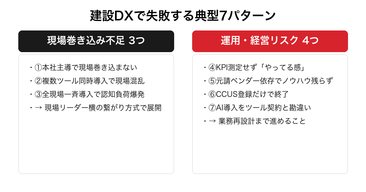 建設DXで失敗する典型7パターン。現場巻き込み不足の3つ（本社主導・複数同時・一斉導入）と運用・経営リスク4つ（KPI不測定・ベンダー依存・CCUS活用不足・AIツール契約勘違い）で対比した警告表