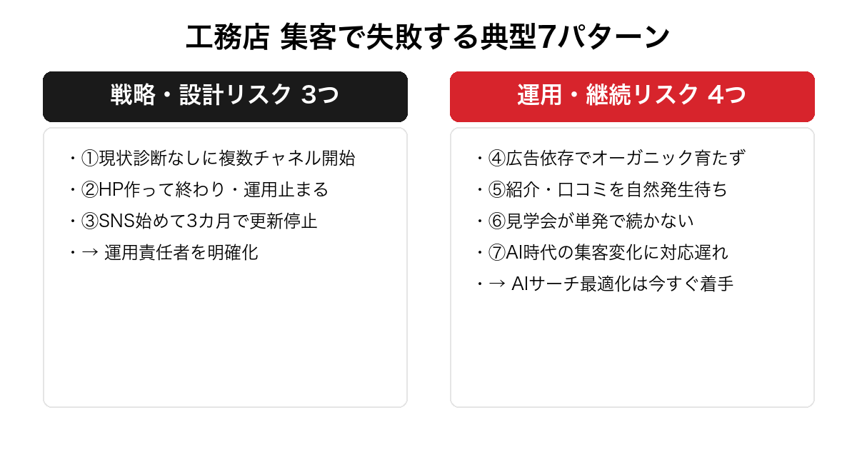 工務店 集客で失敗する典型7パターン。戦略・設計リスク3つ（複数チャネル同時開始・HP運用止まり・SNS更新停止）と運用・継続リスク4つ（広告依存・紹介自然発生待ち・見学会単発・AI対応遅れ）で対比した警告表