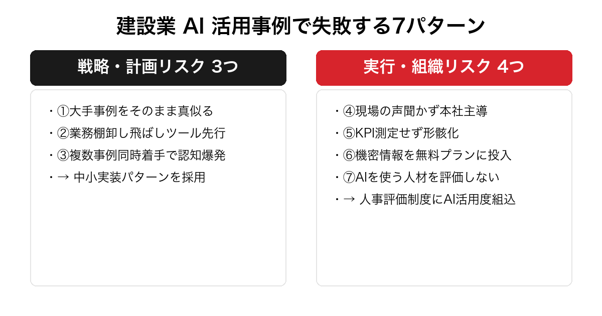 建設業 AI 活用事例で失敗する典型7パターン。戦略・計画リスク3つ（大手事例真似・ツール先行・同時着手）と実行・組織リスク4つ（現場無視・KPI不測定・情報漏洩・評価制度未対応）で対比した警告表
