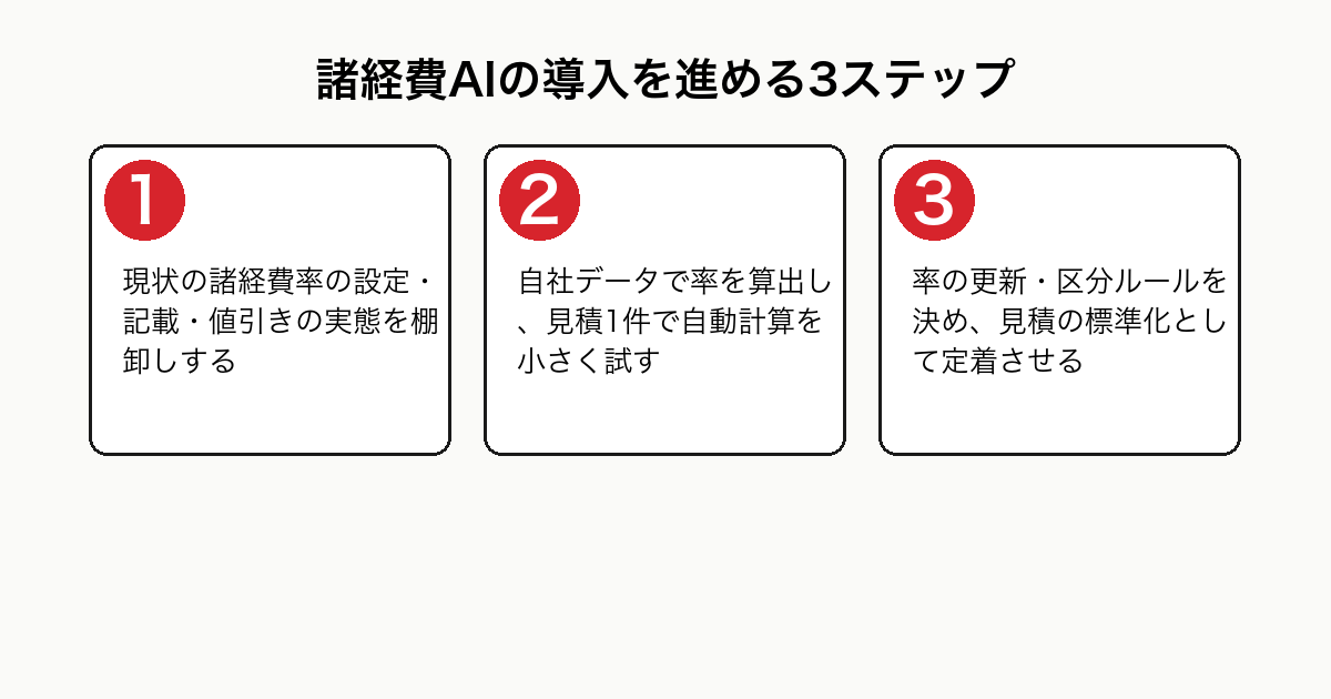 諸経費AIの導入を進める3ステップを示したフロー図。STEP1現状の率設定と記載の棚卸し、STEP2自社データでの率算出と小さな試行、STEP3率更新と区分ルールの標準化・定着