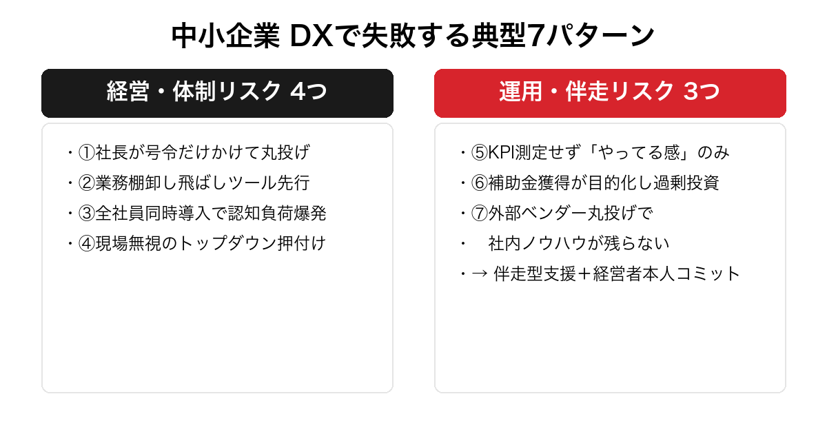 中小企業 DXで失敗する典型7パターン。経営・体制リスク4つ（号令丸投げ・ツール先行・同時導入・現場無視）と運用・伴走リスク3つ（KPI不測定・補助金過剰投資・ベンダー丸投げ）で対比した警告表