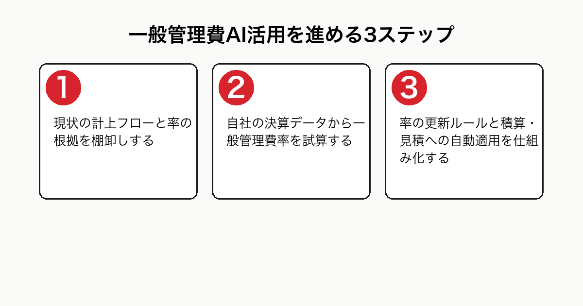 一般管理費のAI活用を進める3ステップを示したフロー図。STEP1現状の計上フローと率の根拠の棚卸し、STEP2決算データからの率の試算、STEP3更新ルールと積算見積への自動適用の仕組み化
