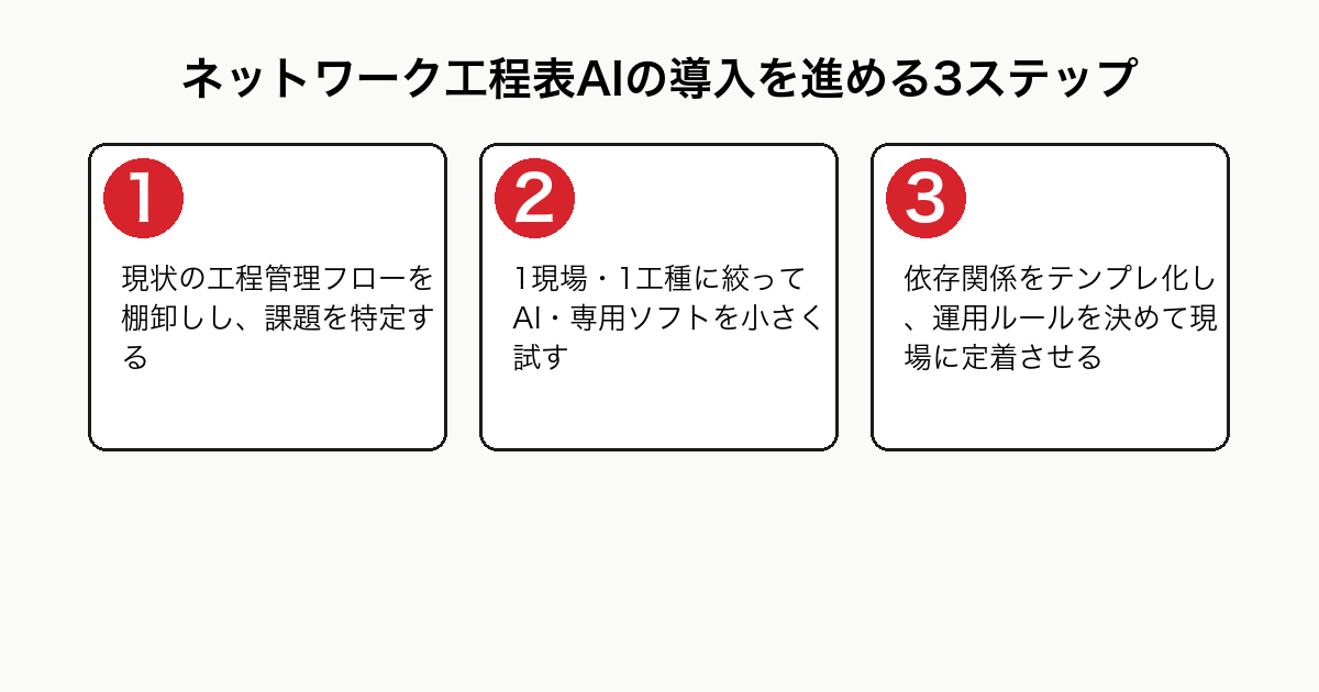 ネットワーク工程表AIの導入を進める3ステップを示したフロー図。STEP1現状の工程管理フローの棚卸しと課題特定、STEP2範囲を絞った小さな試行、STEP3依存関係のテンプレ化と運用ルール策定・現場定着