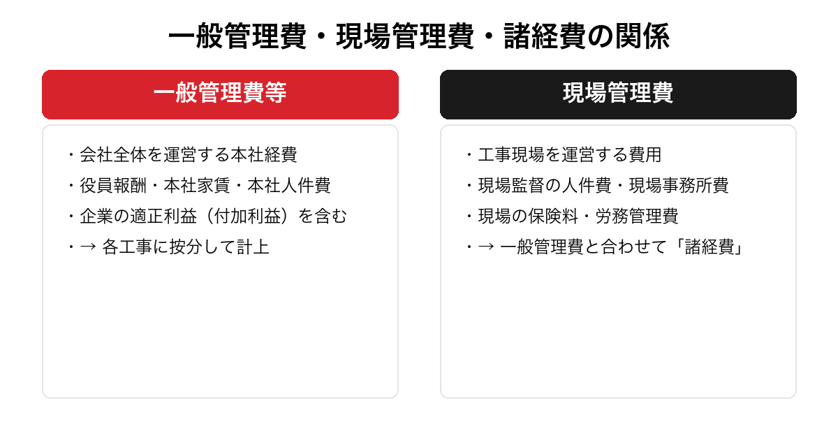 一般管理費・現場管理費・諸経費の関係を整理した図。会社全体を運営する本社経費と利益にあたる一般管理費等と、工事現場を運営する現場管理費を対比し、両者を合わせて諸経費と呼ぶ関係を示す