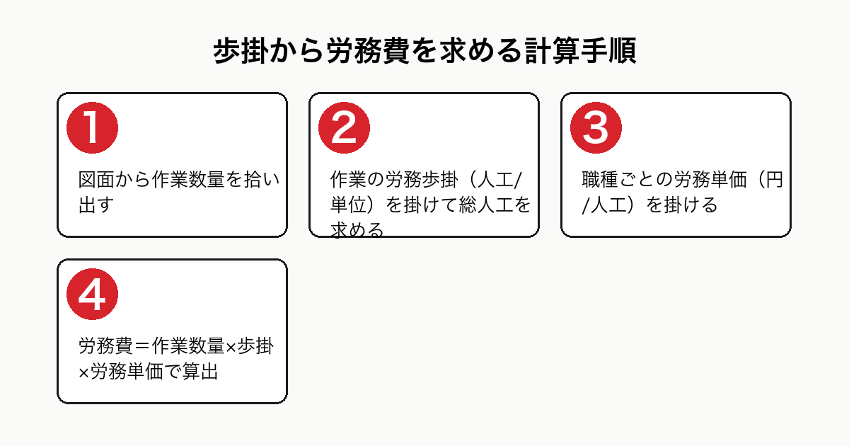 歩掛から労務費を求める計算手順を示したフロー図。作業数量の拾い出し、労務歩掛を掛けた総人工の算出、労務単価の適用、労務費の算出の流れ