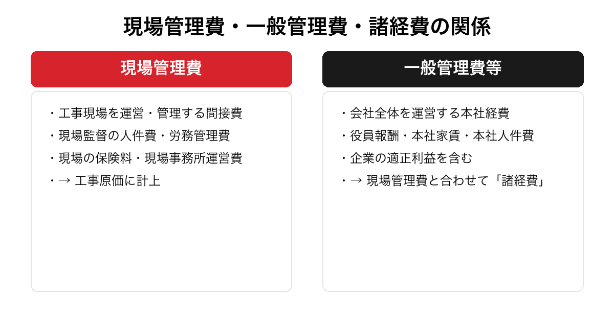 現場管理費・一般管理費・諸経費の関係を整理した図。工事現場を運営する間接費である現場管理費と、会社全体を運営する本社経費と利益にあたる一般管理費等を対比し、両者を合わせて諸経費と呼ぶ関係を示す