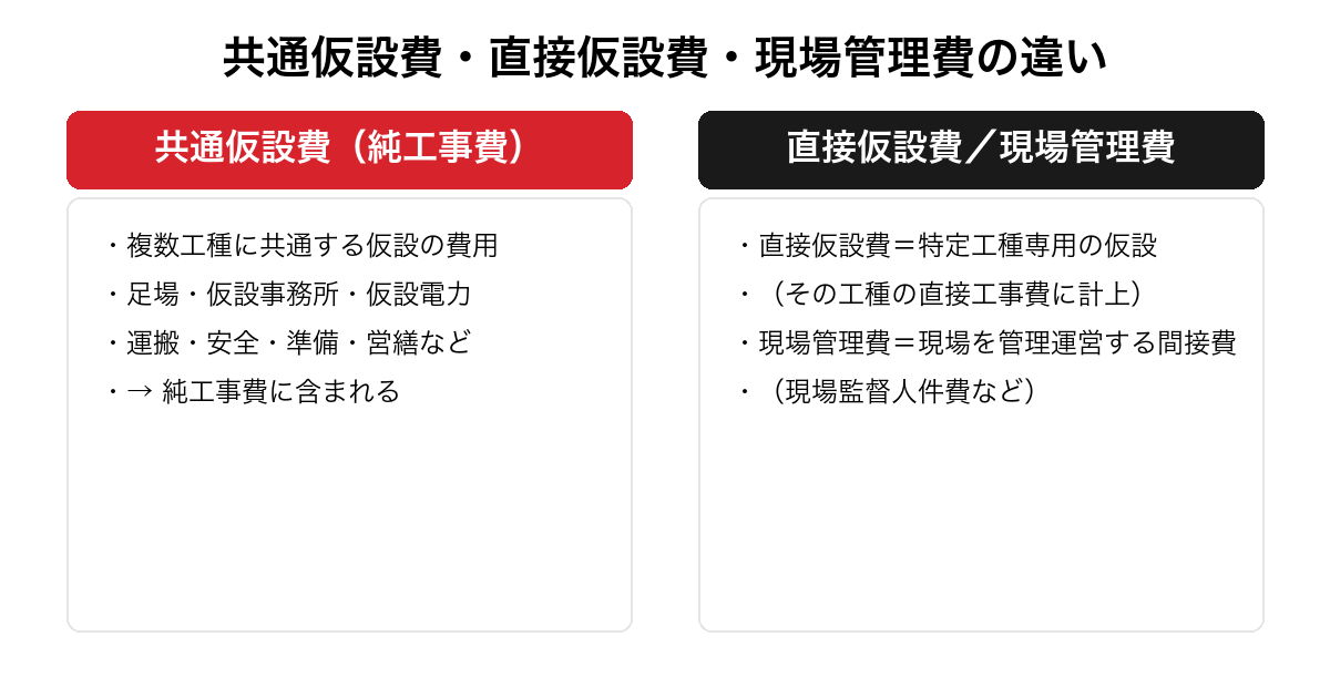 共通仮設費・直接仮設費・現場管理費の違いを整理した図。複数工種に共通する仮設の費用である共通仮設費と、特定工種専用の直接仮設費・現場を管理運営する現場管理費を対比して計上先の違いを示す