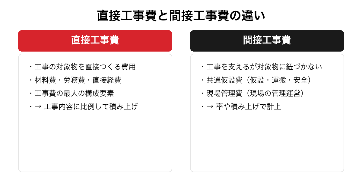 直接工事費と間接工事費の違いを整理した図。工事の対象物を直接つくる材料費・労務費・直接経費からなる直接工事費と、工事を支える共通仮設費・現場管理費からなる間接工事費を対比して計上の考え方の違いを示す