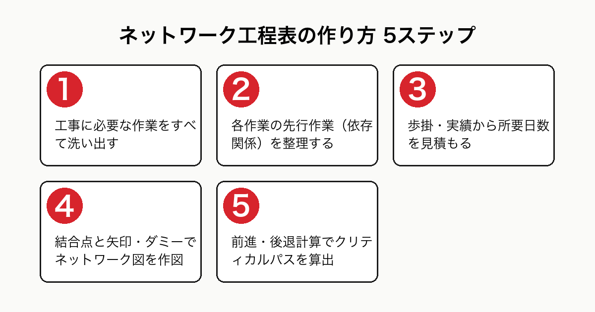 ネットワーク工程表の作り方を示した5ステップのフロー図。作業の洗い出し、先行作業の依存関係の整理、所要日数の見積もり、結合点と矢印による作図、前進後退計算によるクリティカルパスの算出