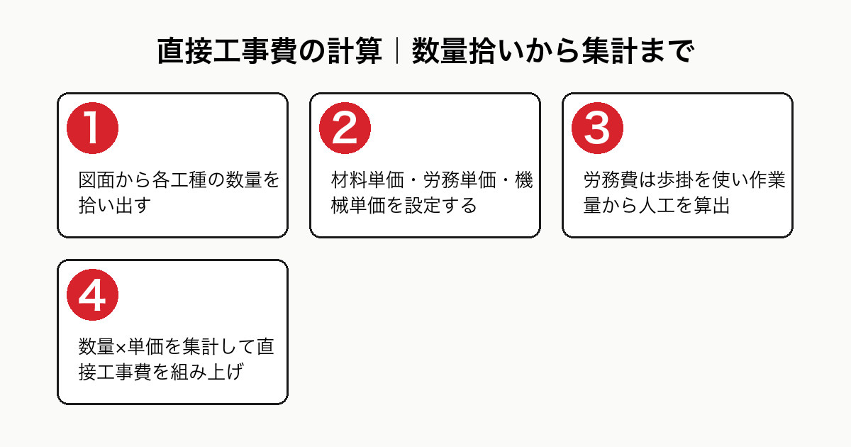 直接工事費の計算手順を示したフロー図。図面からの数量拾い出し、単価の設定、歩掛を使った労務費の算出、数量と単価の集計による直接工事費の組み上げ