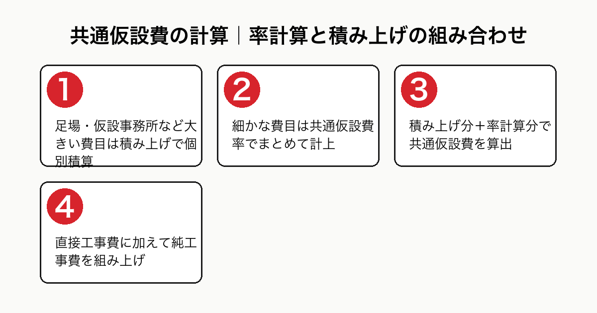 共通仮設費の計算における率計算と積み上げ計算の組み合わせを示したフロー図。大きい費目の積み上げ積算、細かな費目の率計上、両者を合わせた共通仮設費の算出、純工事費への組み上げ