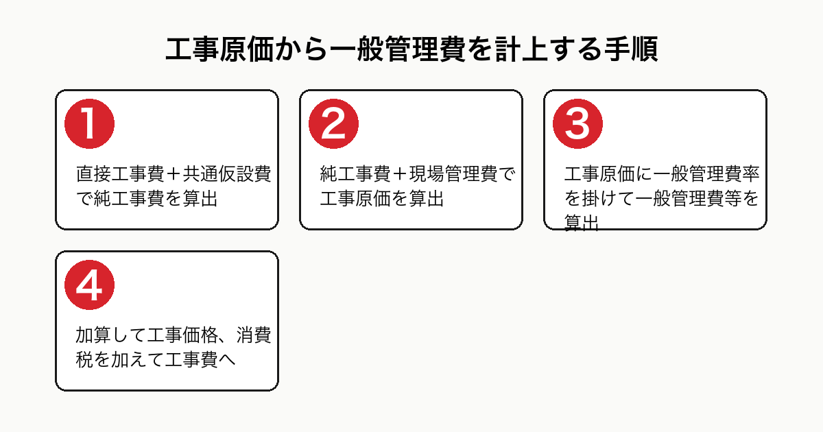 工事原価から一般管理費を計上する手順を示したフロー図。純工事費の算出、工事原価の算出、一般管理費率の適用、工事価格と工事費への組み上げ