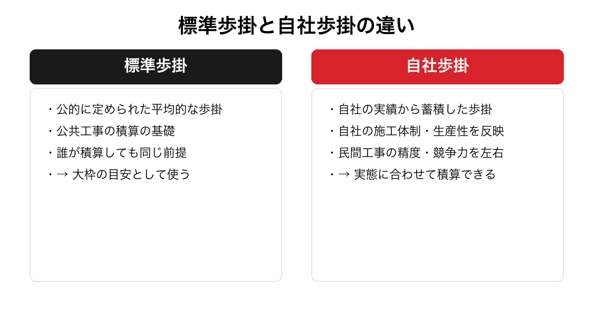 標準歩掛と自社歩掛の違いを整理した図。公的に定められた平均的な標準歩掛と、自社の実績から蓄積し生産性を反映した自社歩掛を対比し、大枠は標準歩掛・実態は自社歩掛という使い分けを示す