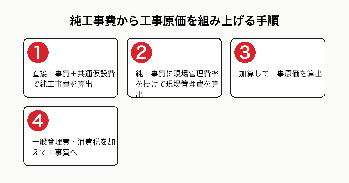 純工事費から工事原価を組み上げる手順を示したフロー図。純工事費の算出、現場管理費率の適用、工事原価の算出、一般管理費と消費税を加えた工事費への組み上げ