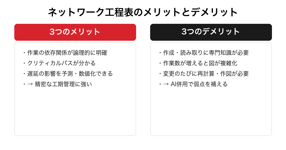 ネットワーク工程表のメリットとデメリットを整理した図。依存関係の明確化・クリティカルパスの把握・遅延影響の予測という3つのメリットと、専門知識が必要・作業数増で複雑化・変更のたびの再計算という3つのデメリットを対比