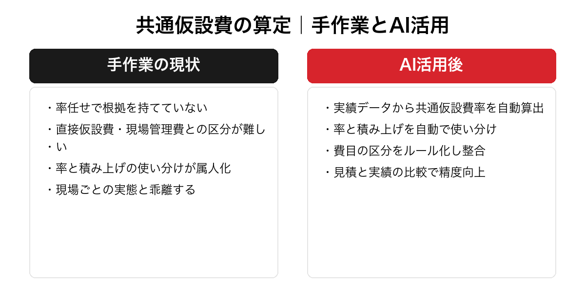 共通仮設費の算定における手作業とAI活用の違いを対比した図。率任せ・区分が難しい・使い分けの属人化・実態との乖離という課題と、率の自動算出・率と積み上げの自動使い分け・区分のルール化・実績比較による精度向上という改善