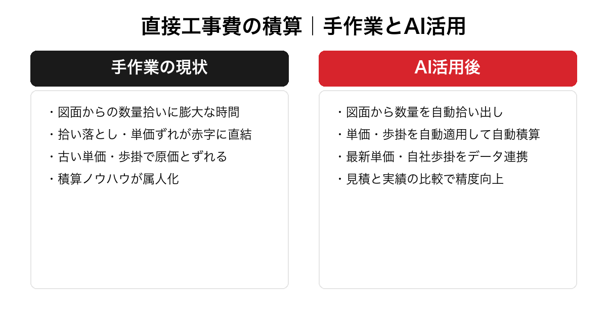 直接工事費の積算における手作業とAI活用の違いを対比した図。数量拾いの時間・拾い落としによる赤字・古い単価でのずれ・属人化という課題と、図面からの数量自動拾い出し・単価歩掛の自動適用・最新単価のデータ連携・実績比較による精度向上という改善