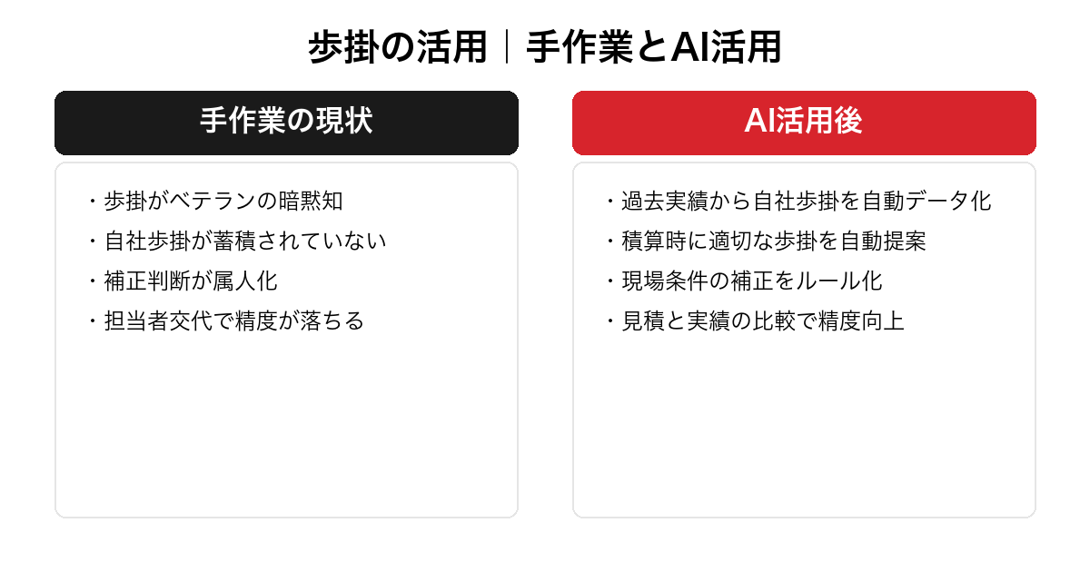 歩掛の活用における手作業とAI活用の違いを対比した図。歩掛が暗黙知・自社歩掛が未蓄積・補正の属人化・担当者交代での精度低下という課題と、自社歩掛の自動データ化・歩掛の自動提案・補正のルール化・実績比較による精度向上という改善