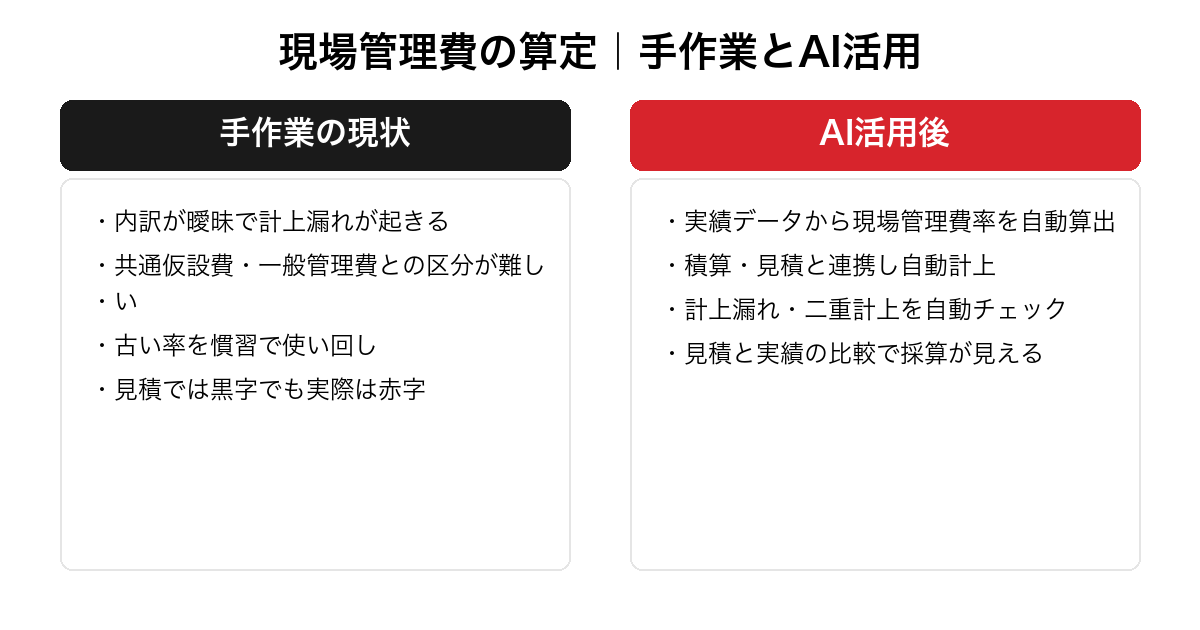 現場管理費の算定における手作業とAI活用の違いを対比した図。内訳が曖昧・区分が難しい・古い率の使い回し・見積黒字でも実際赤字という課題と、率の自動算出・積算連携の自動計上・計上漏れの自動チェック・実績比較による採算把握という改善