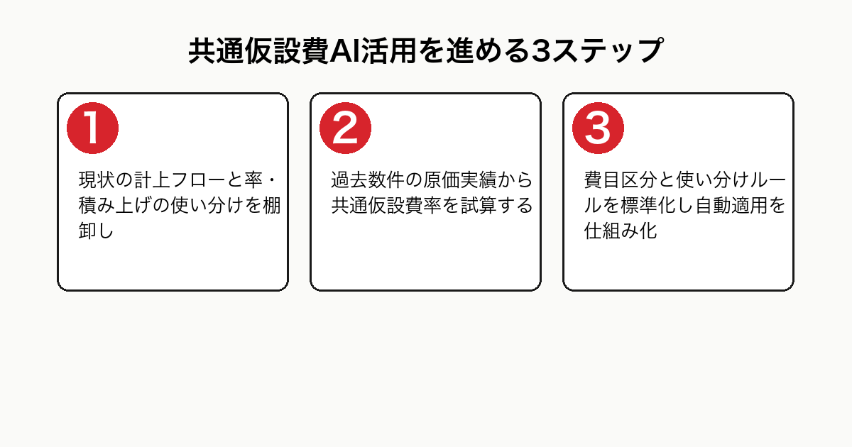 共通仮設費のAI活用を進める3ステップを示したフロー図。STEP1現状の計上フローと使い分けの棚卸し、STEP2原価実績からの率の試算、STEP3費目区分と使い分けルールの標準化と自動適用の仕組み化