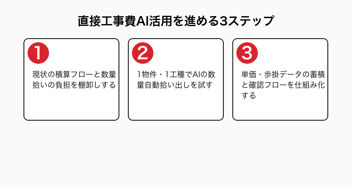 直接工事費のAI活用を進める3ステップを示したフロー図。STEP1現状の積算フローと数量拾いの負担の棚卸し、STEP2範囲を絞ったAI数量自動拾い出しの試行、STEP3単価歩掛データの蓄積と確認フローの仕組み化