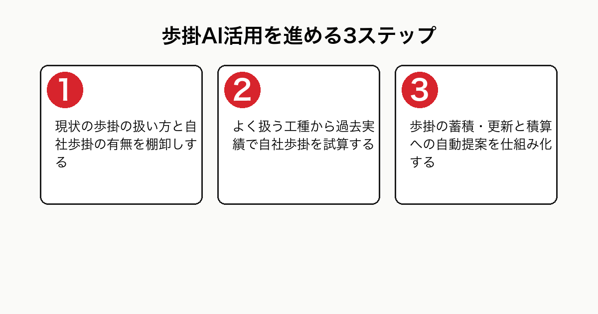 歩掛のAI活用を進める3ステップを示したフロー図。STEP1現状の歩掛の扱い方の棚卸し、STEP2よく扱う工種での自社歩掛の試算、STEP3歩掛の蓄積更新と積算への自動提案の仕組み化