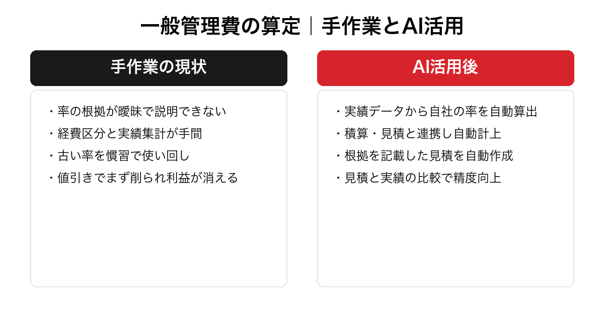一般管理費の算定における手作業とAI活用の違いを対比した図。率の根拠が曖昧・実績集計の手間・古い率の使い回し・値引きで削られるという課題と、実績からの自動算出・積算連携の自動計上・根拠ある見積の自動作成・実績比較による精度向上という改善