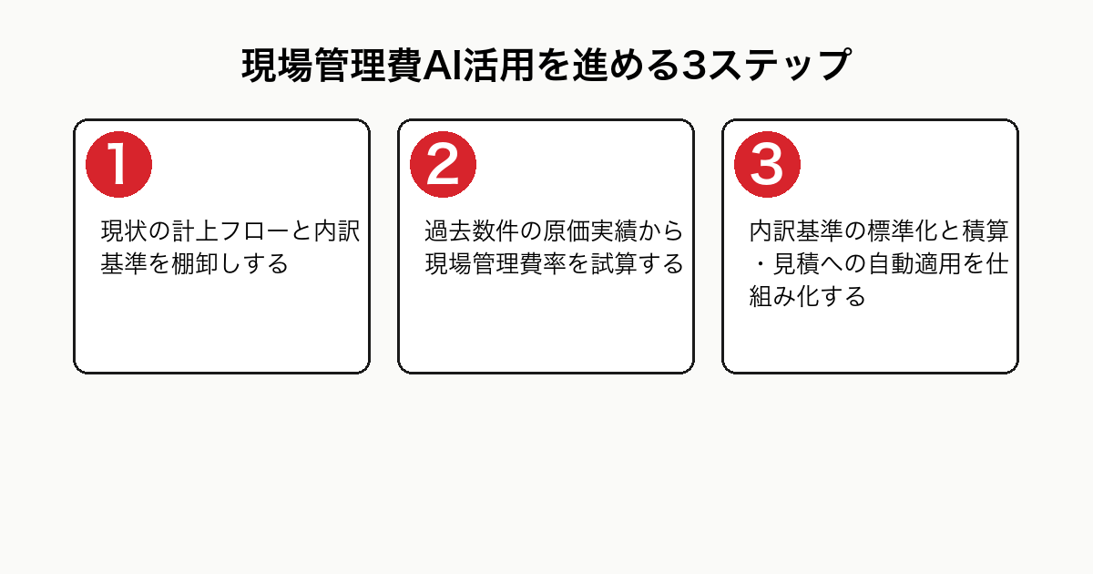 現場管理費のAI活用を進める3ステップを示したフロー図。STEP1現状の計上フローと内訳基準の棚卸し、STEP2原価実績からの率の試算、STEP3内訳基準の標準化と積算見積への自動適用の仕組み化