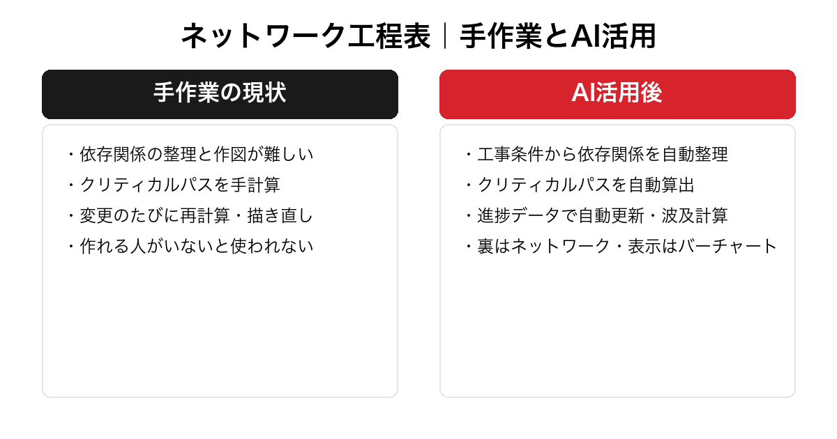 ネットワーク工程表における手作業とAI活用の違いを対比した図。依存関係整理の難しさ・手計算・再計算の負担・属人化という課題と、依存関係の自動整理・クリティカルパスの自動算出・進捗による自動更新・裏ネットワーク表バーチャートという改善